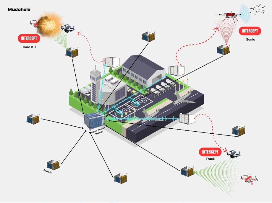 Savuran Projesi, havalimanlarındaki kuş kaynaklı riskleri ve dron tehditlerini tespit edip etkili şekilde önleyecek

