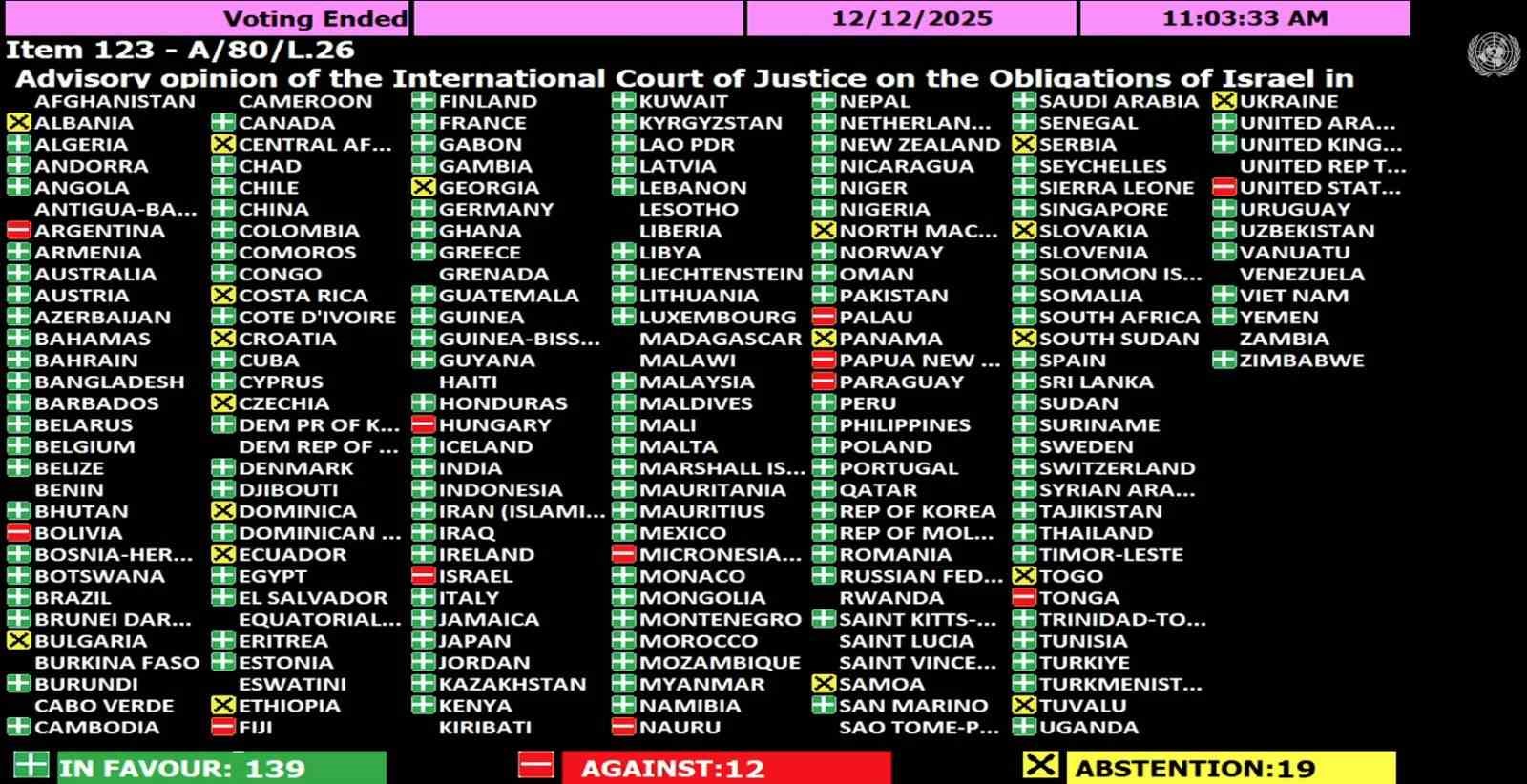 BM Genel Kurulu’ndan İsrail’in Gazze’ye insani yardımların ulaştırılmasına tamamen izin vermesine ilişkin karara onay
