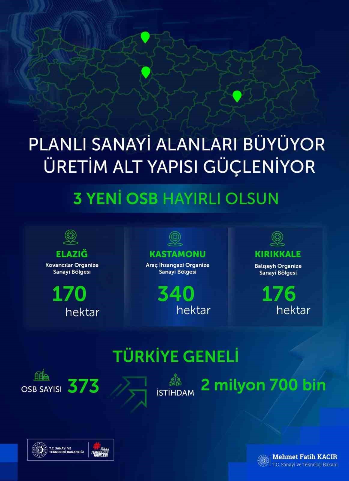 Bakan Kacır: "3 yeni Organize Sanayi Bölgemiz şehirlerimize, milletimize hayırlı olsun"
