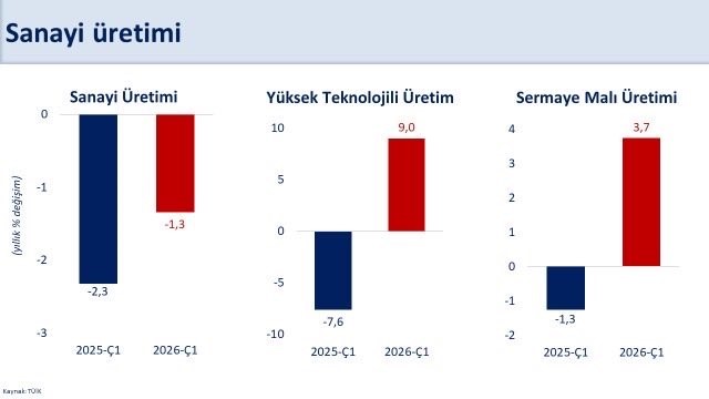 Bakan Şimşek: "İlk çeyrekte sanayi üretimi çeyreklik yüzde 0,2 arttı"
