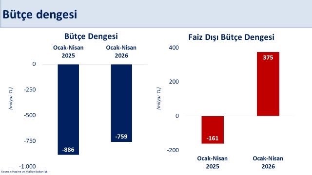 Bakan Şimşek: "Bütçe performansımız hedeflerle uyumlu seyrediyor"
