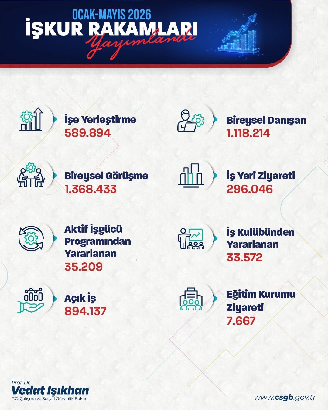 Bakan Işıkhan, İŞKUR’un işe yerleştirme rakamlarını açıkladı
