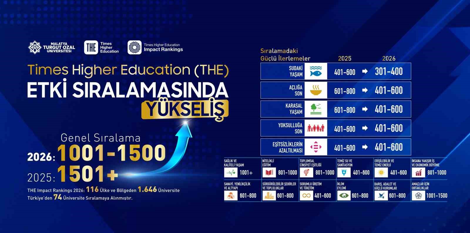 Malatya Turgut Özal Üniversitesi, THE etki sıralamasında yükselişte
